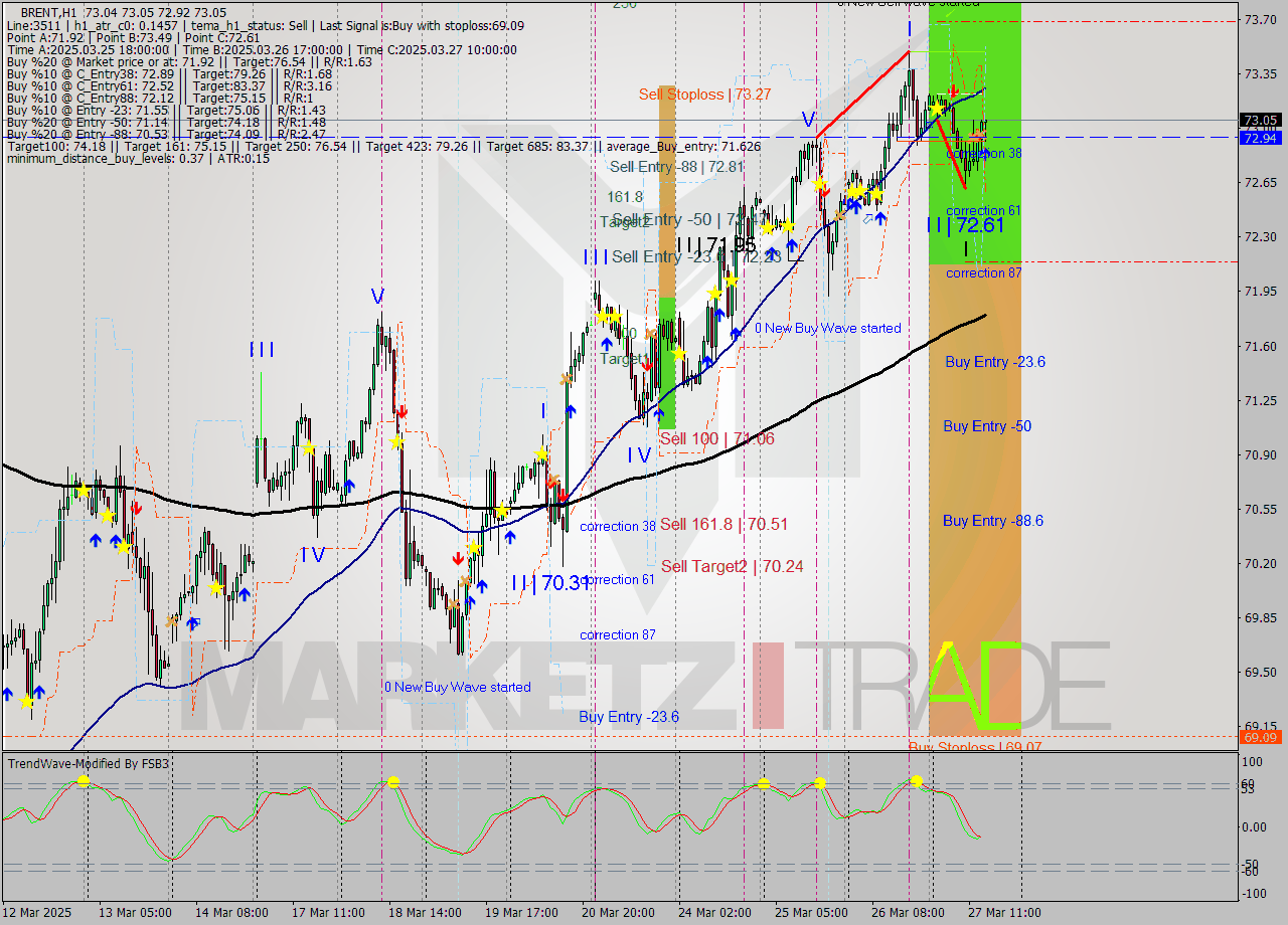 BRENT MTF analysis at 2025.03.27 15:09