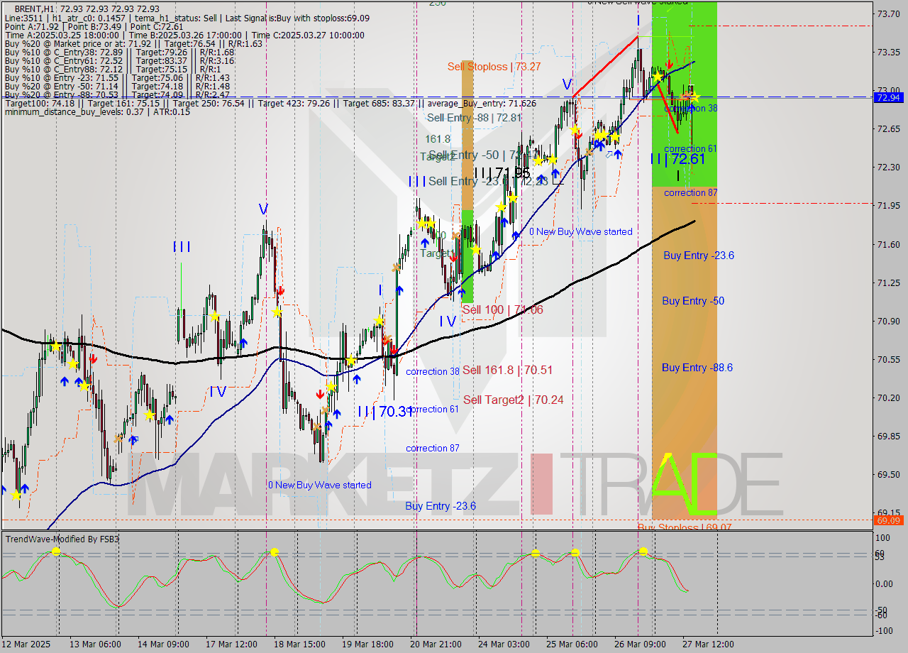 BRENT MTF analysis at 2025.03.27 16:00