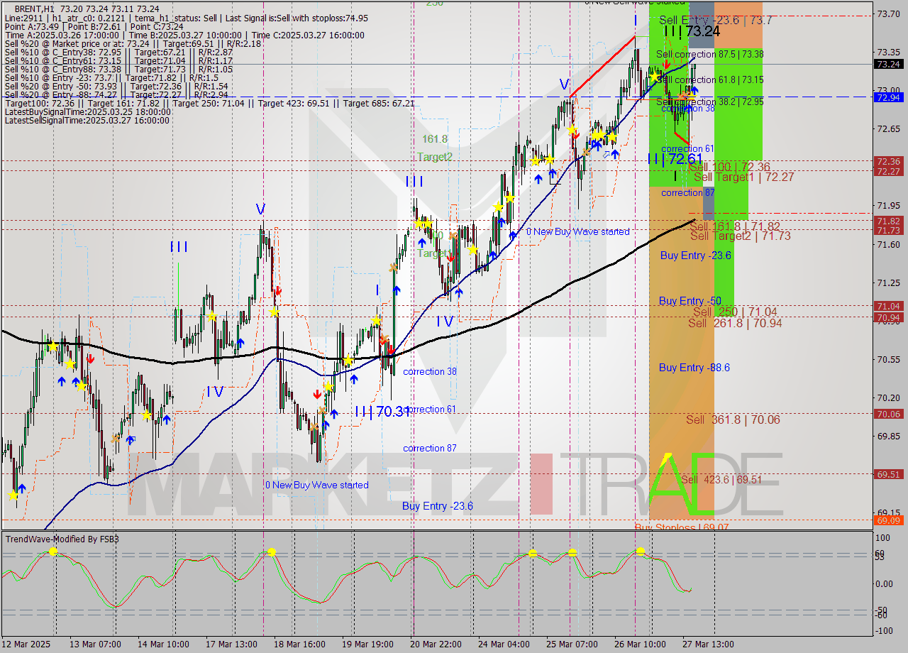 BRENT MTF analysis at 2025.03.27 17:16