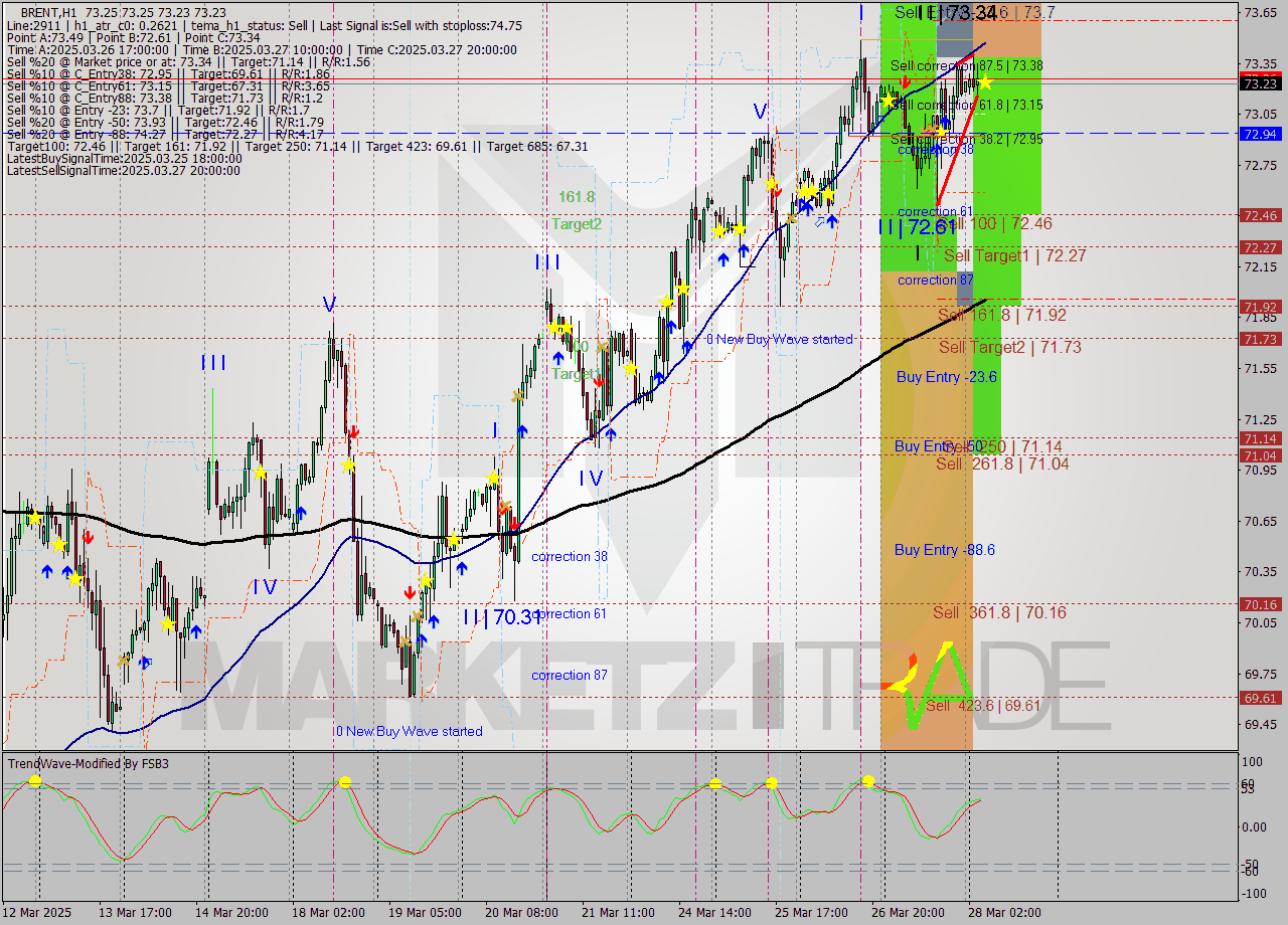 BRENT MTF analysis at 2025.03.28 06:00