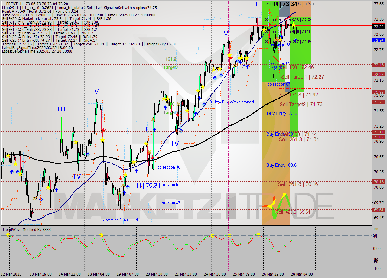 BRENT MTF analysis at 2025.03.28 08:26