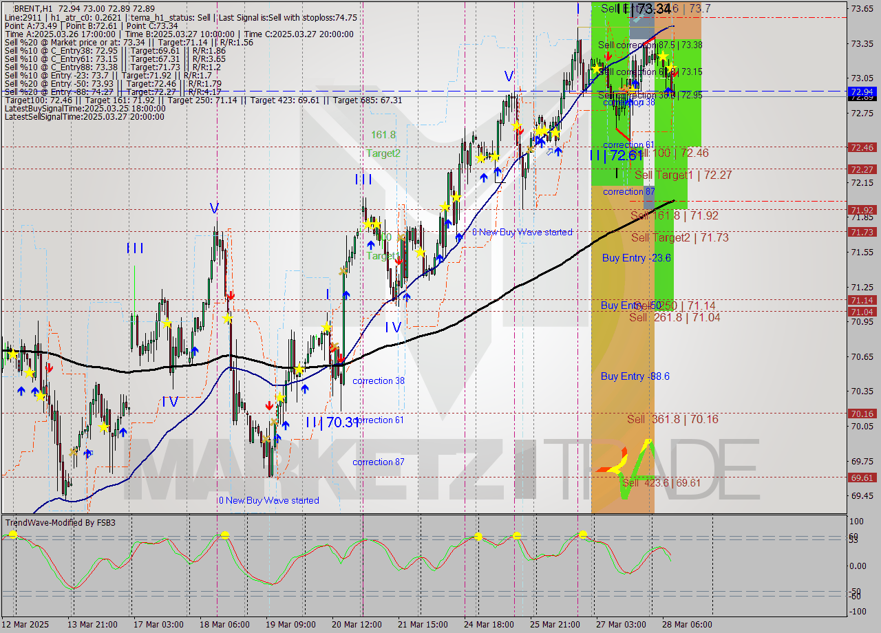BRENT MTF analysis at 2025.03.28 10:23