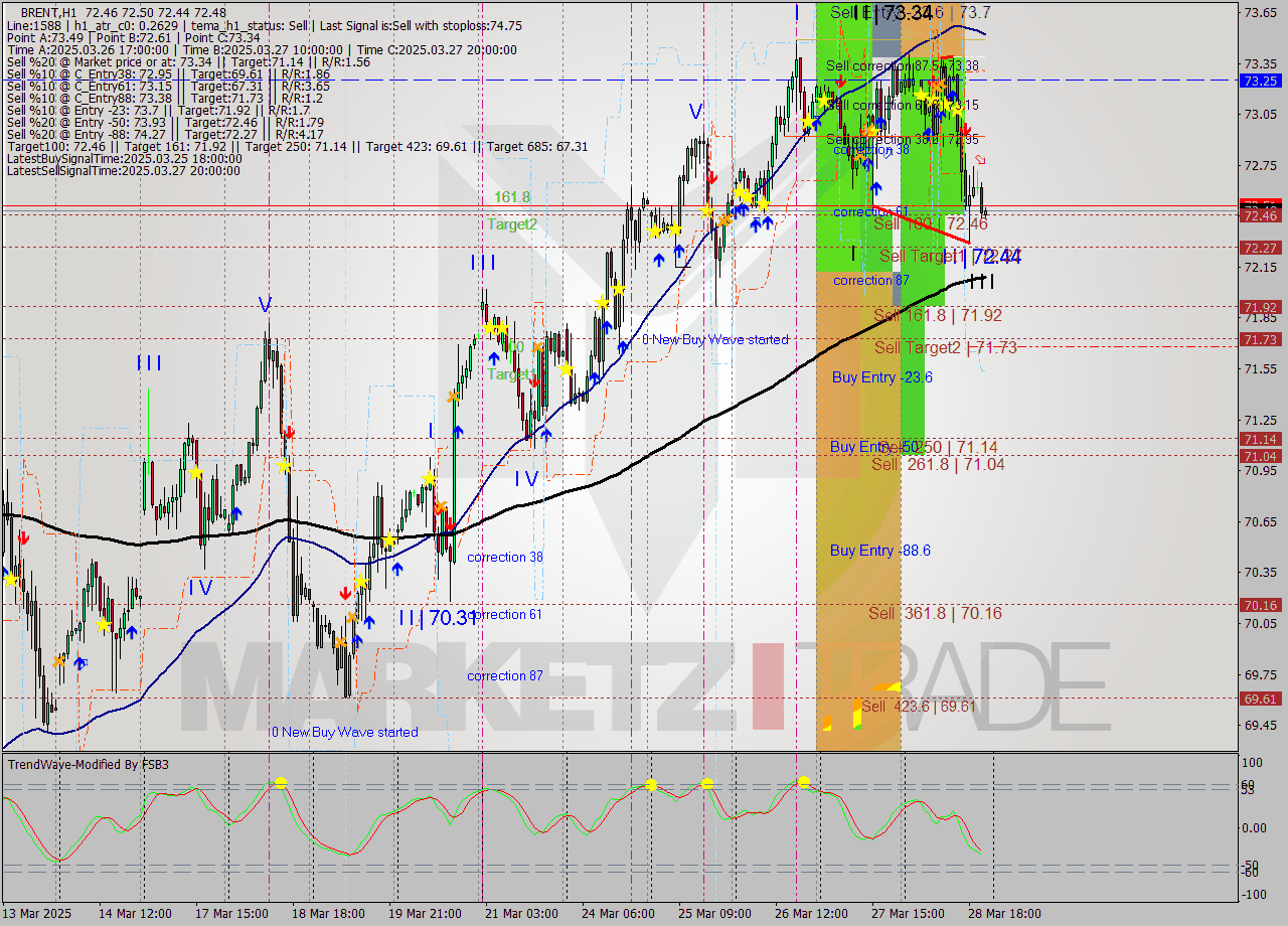 BRENT MTF analysis at 2025.03.28 11:06