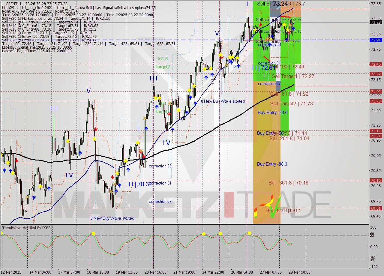 BRENT MTF analysis at 2025.03.28 14:03