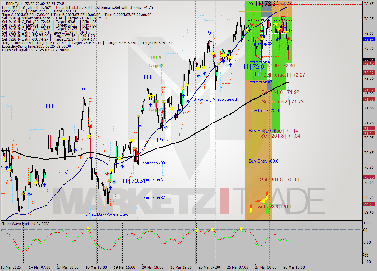 BRENT MTF analysis at 2025.03.28 17:43