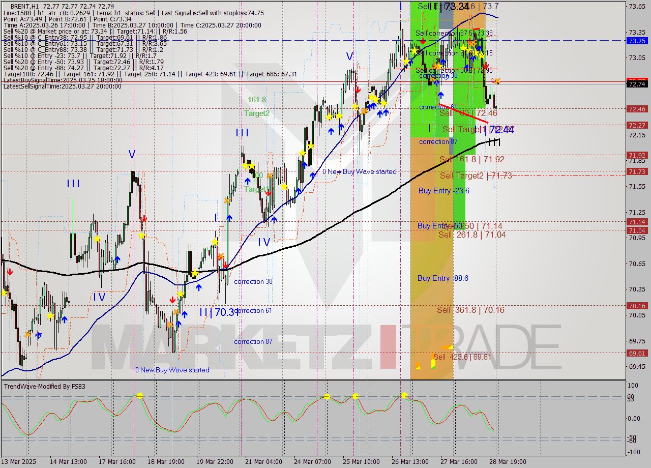BRENT MTF analysis at 2025.03.31 03:00