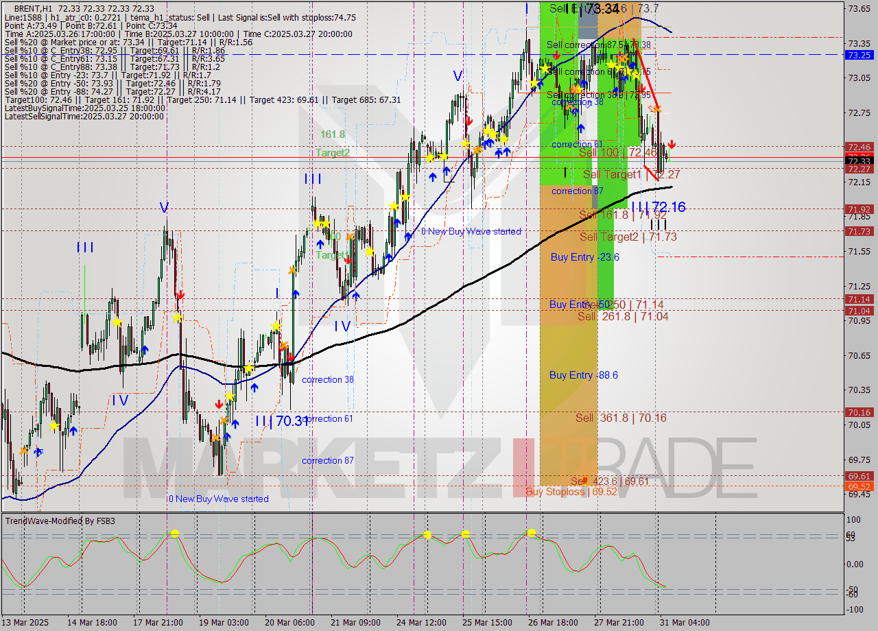 BRENT MTF analysis at 2025.03.31 08:00
