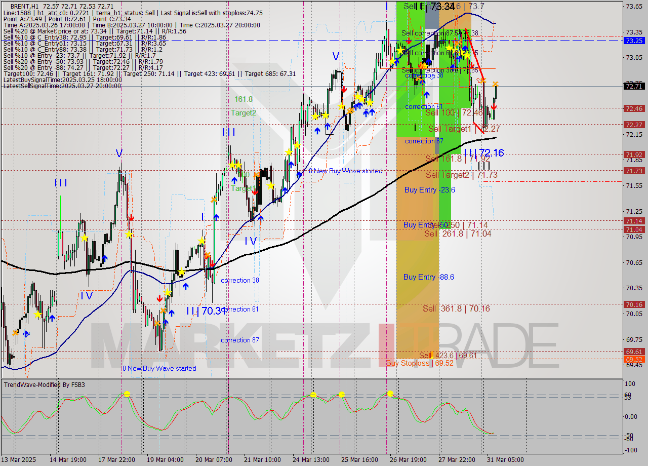 BRENT MTF analysis at 2025.03.31 09:22