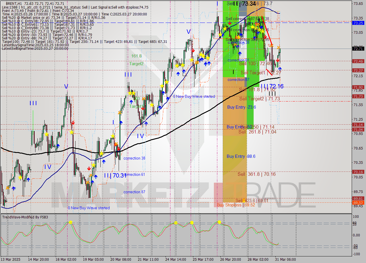 BRENT MTF analysis at 2025.03.31 10:36