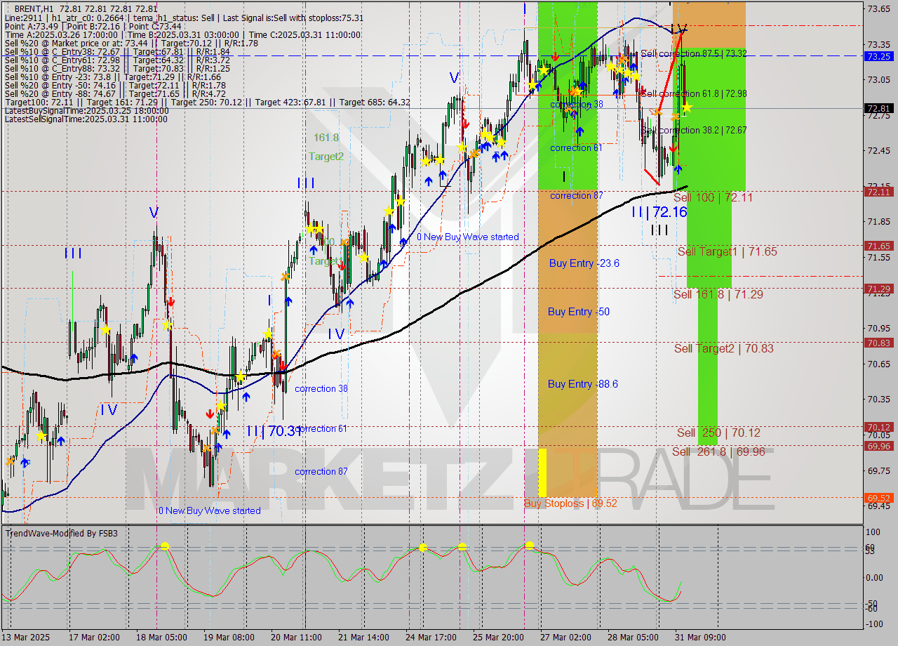 BRENT MTF analysis at 2025.03.31 13:00