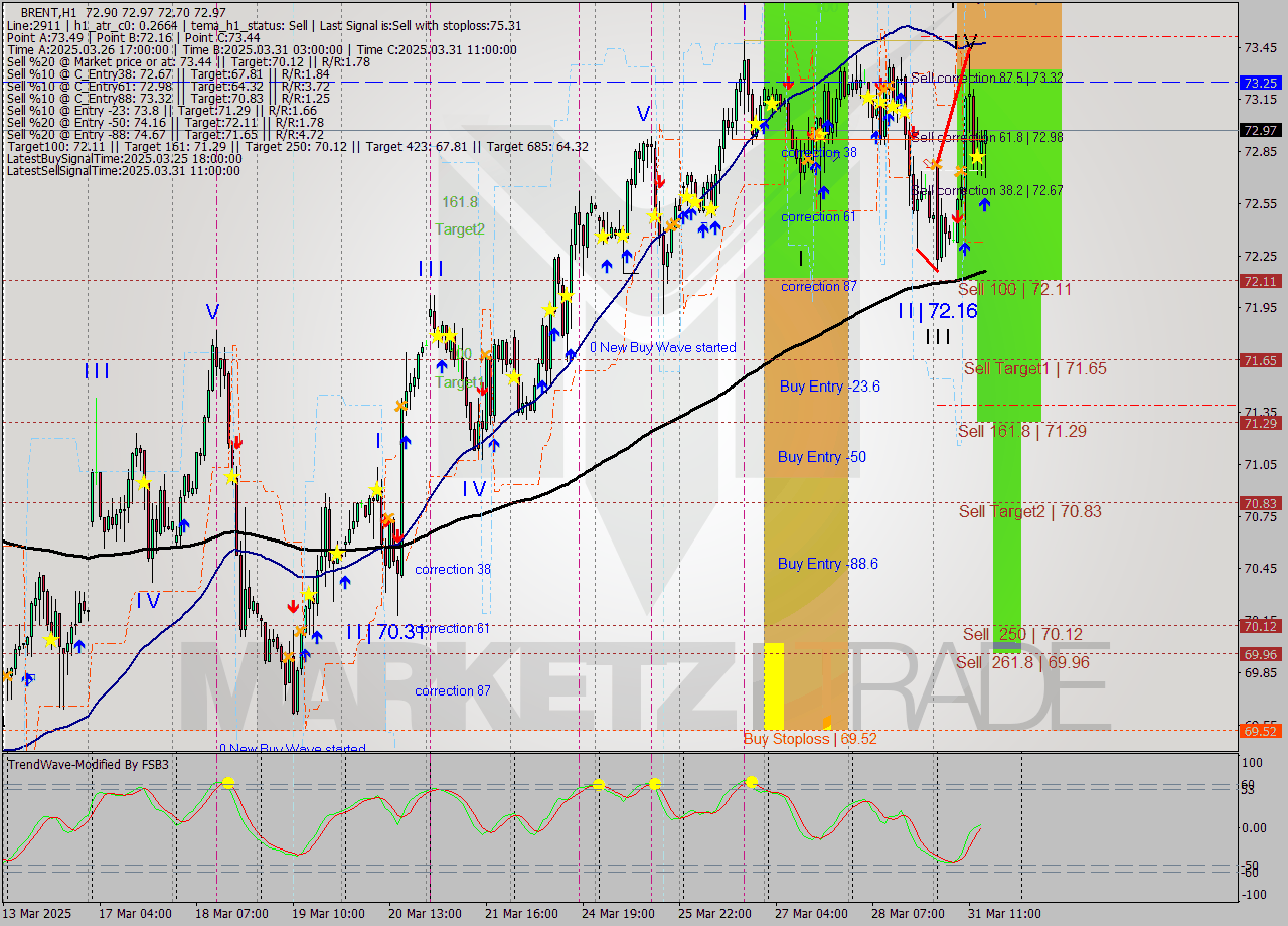 BRENT MTF analysis at 2025.03.31 15:45