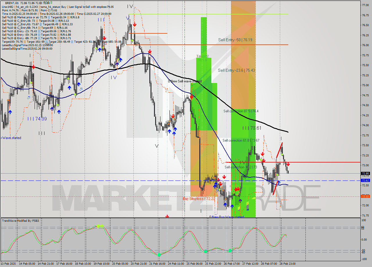 BRENT MultiTimeframe analysis at date 2025.03.03 09:01