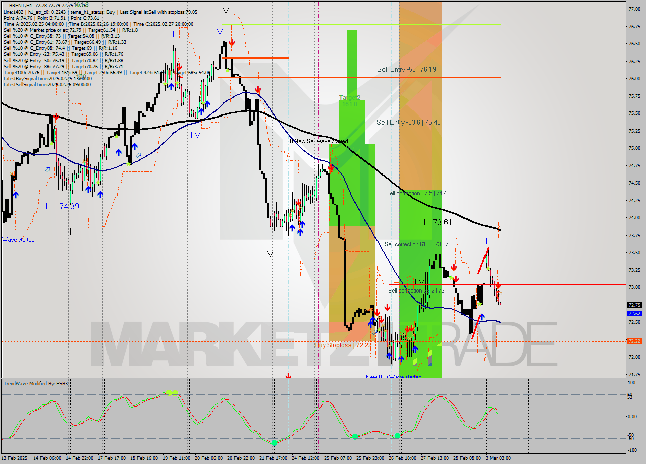 BRENT MultiTimeframe analysis at date 2025.03.03 10:00