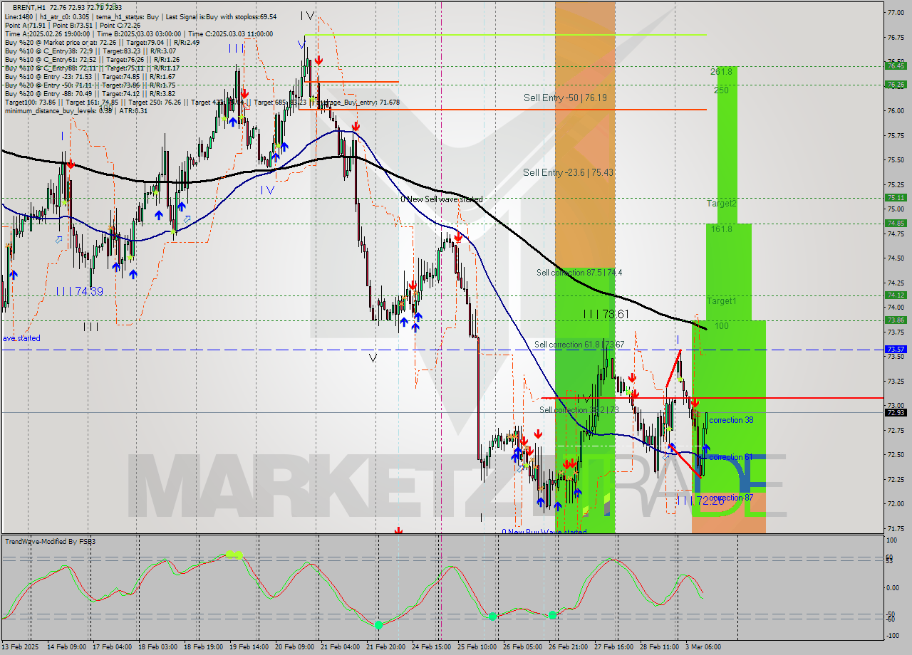 BRENT MultiTimeframe analysis at date 2025.03.03 13:52