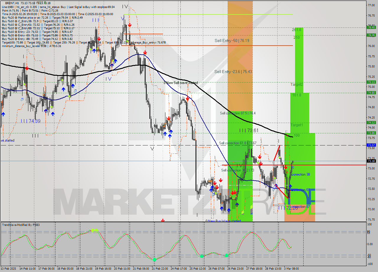 BRENT MultiTimeframe analysis at date 2025.03.03 15:00