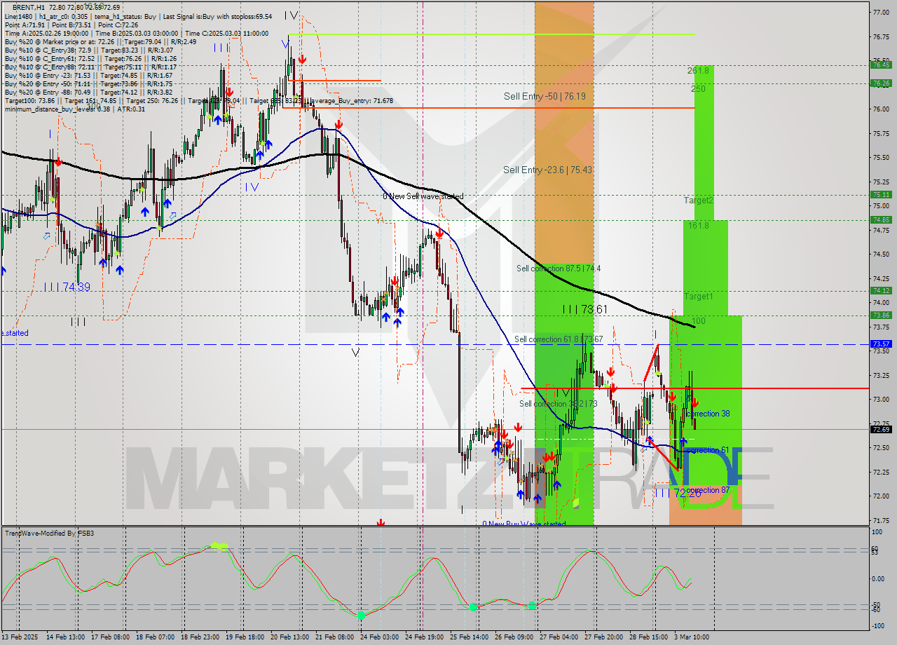 BRENT MultiTimeframe analysis at date 2025.03.03 17:00