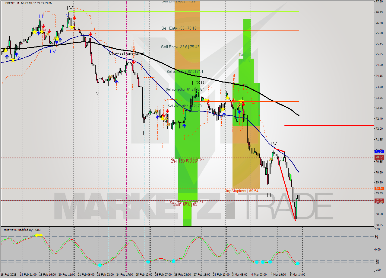 BRENT MultiTimeframe analysis at date 2025.03.04 19:00