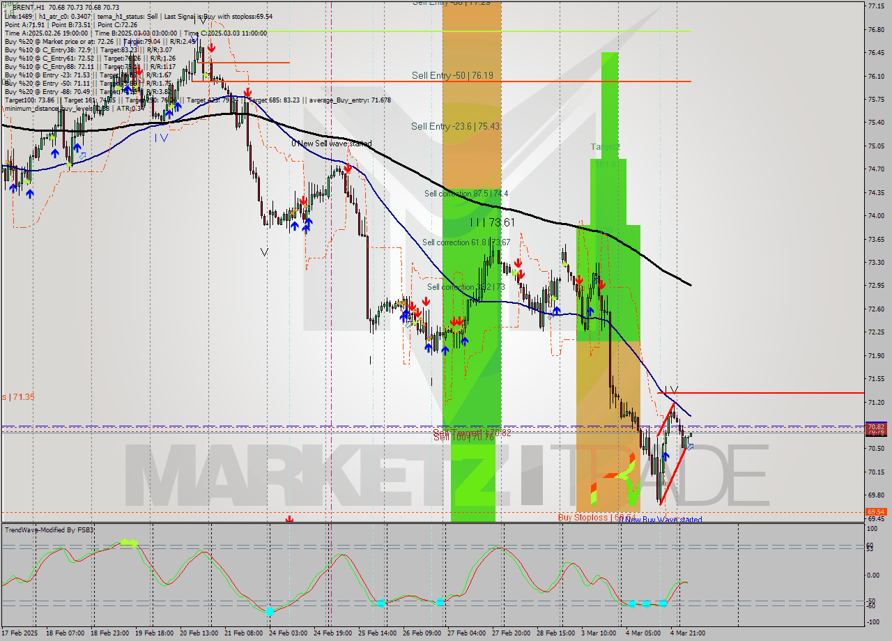 BRENT MultiTimeframe analysis at date 2025.03.05 07:03