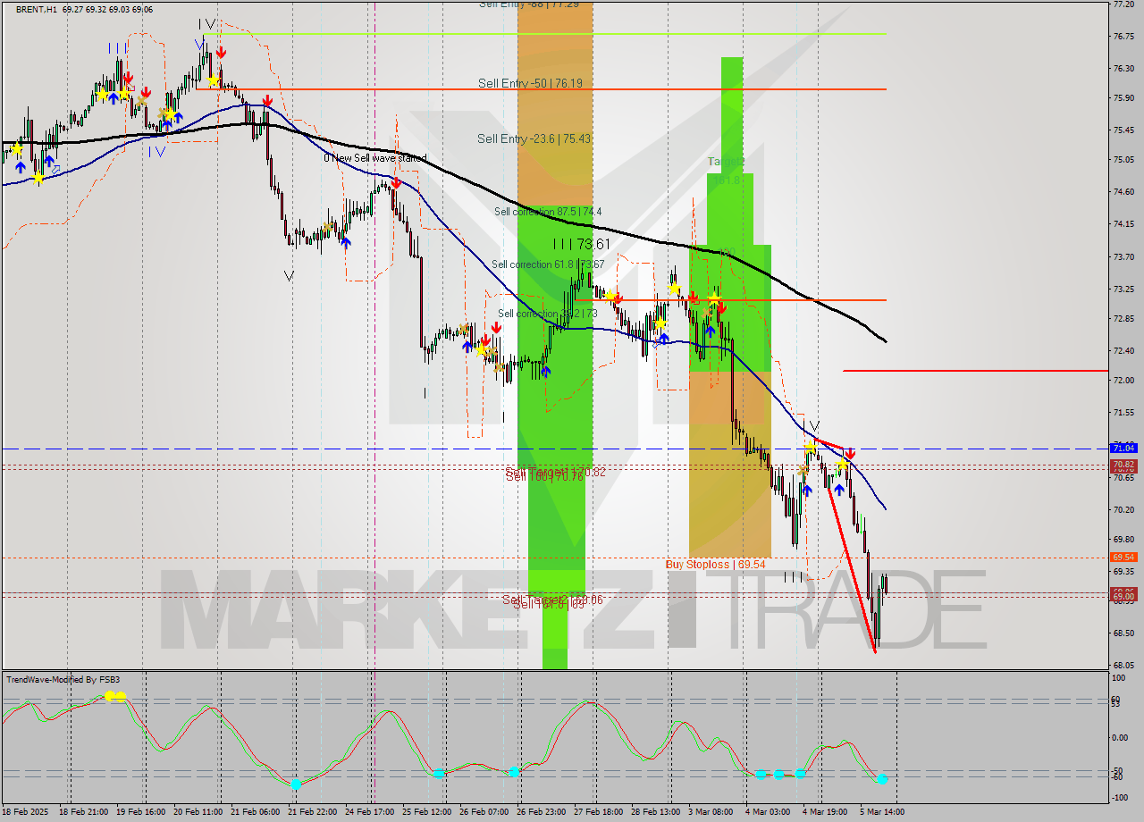 BRENT MultiTimeframe analysis at date 2025.03.05 11:35