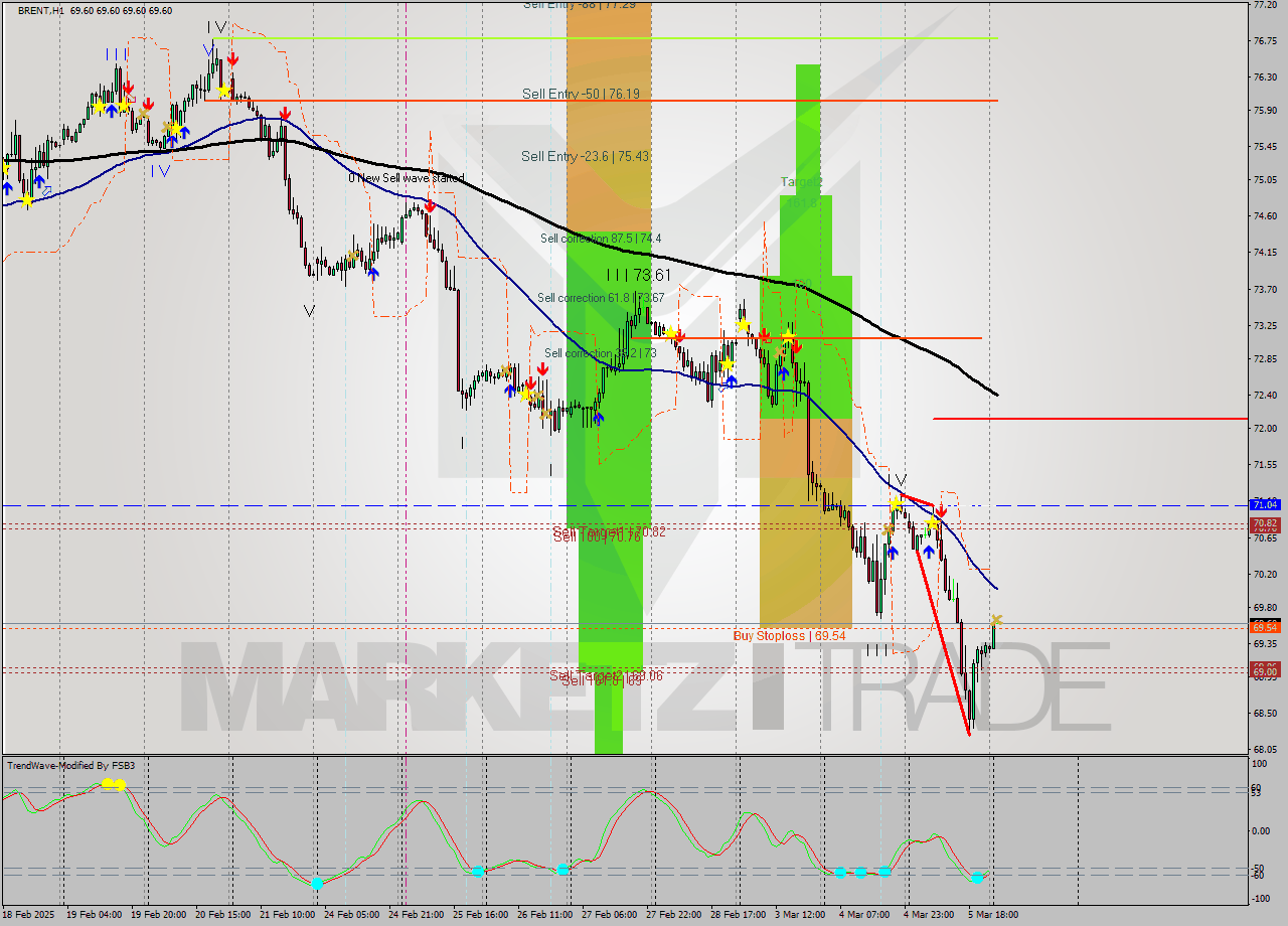 BRENT MultiTimeframe analysis at date 2025.03.06 04:00