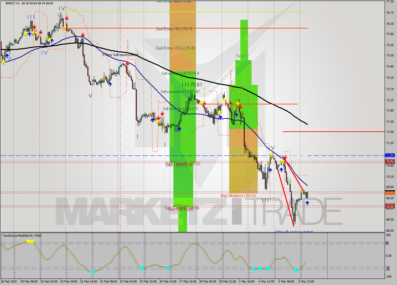BRENT MultiTimeframe analysis at date 2025.03.06 08:27