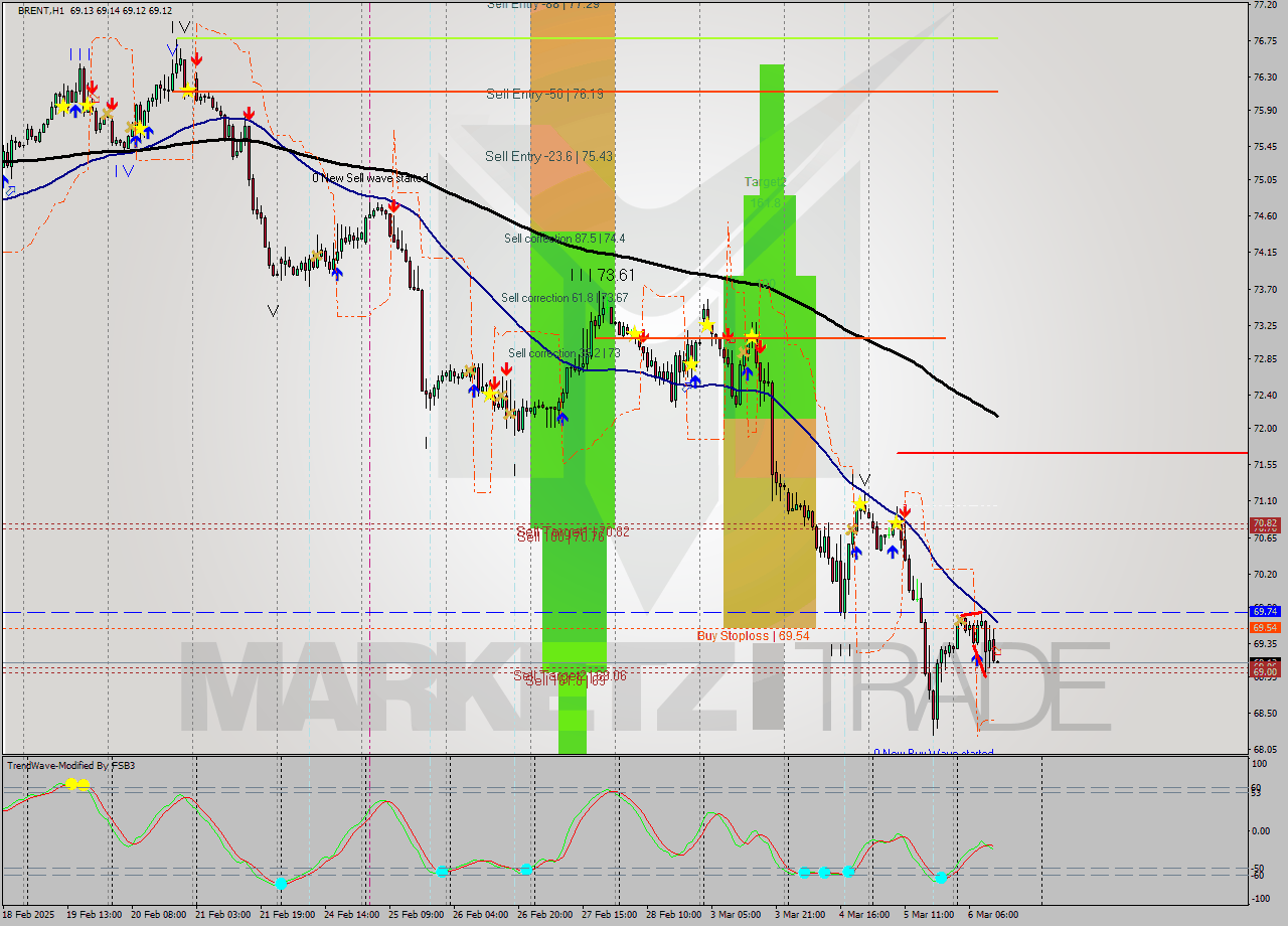 BRENT MultiTimeframe analysis at date 2025.03.06 13:00