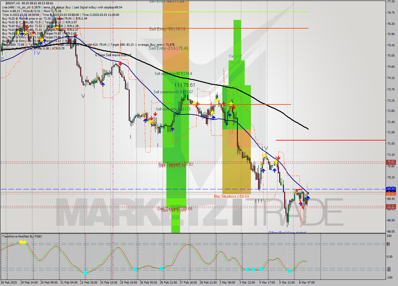 BRENT MultiTimeframe analysis at date 2025.03.06 14:02