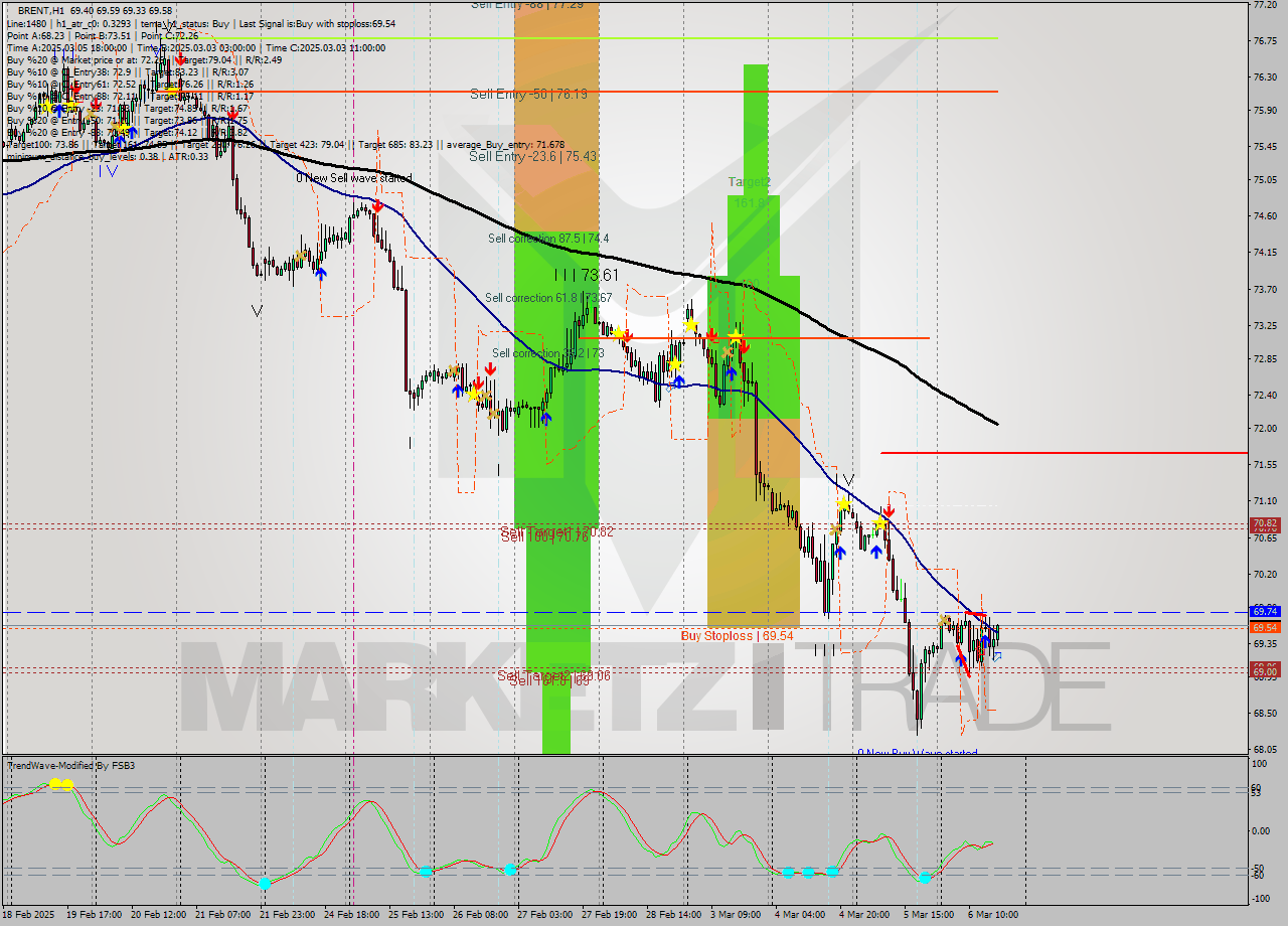 BRENT MultiTimeframe analysis at date 2025.03.06 17:04