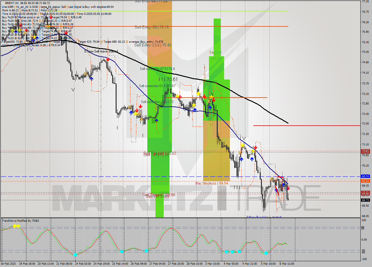 BRENT MultiTimeframe analysis at date 2025.03.06 18:23