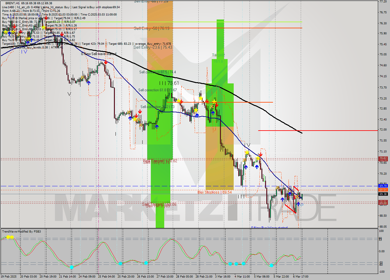 BRENT MultiTimeframe analysis at date 2025.03.07 03:26