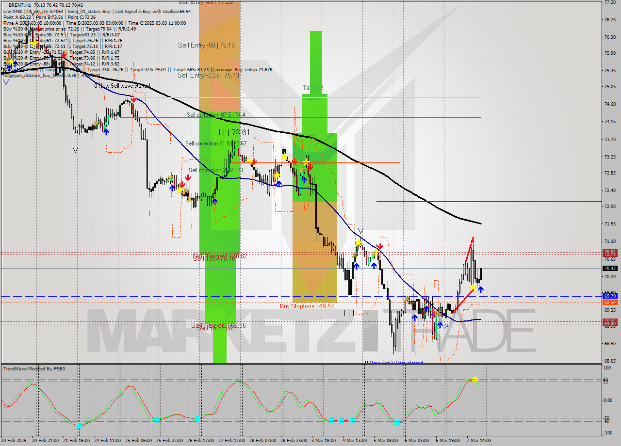 BRENT MultiTimeframe analysis at date 2025.03.07 21:22