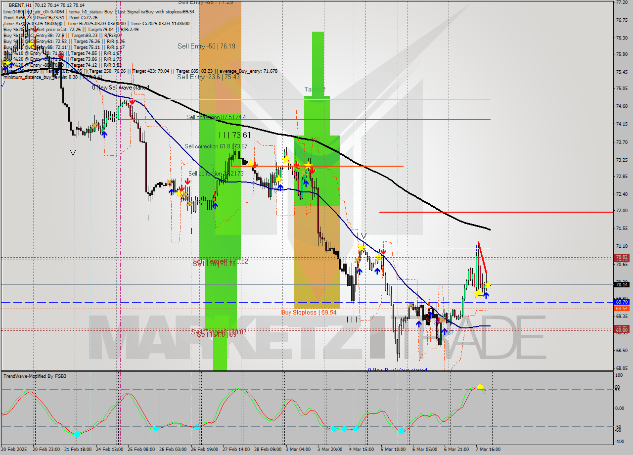 BRENT MultiTimeframe analysis at date 2025.03.07 23:00