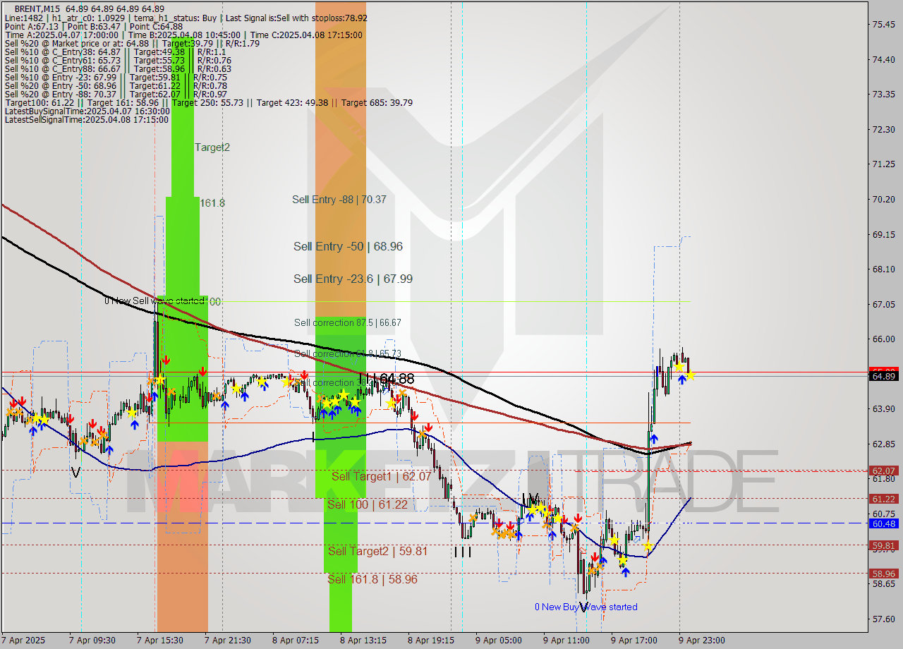 BRENT M15 Analysis BRENT M15 Signal