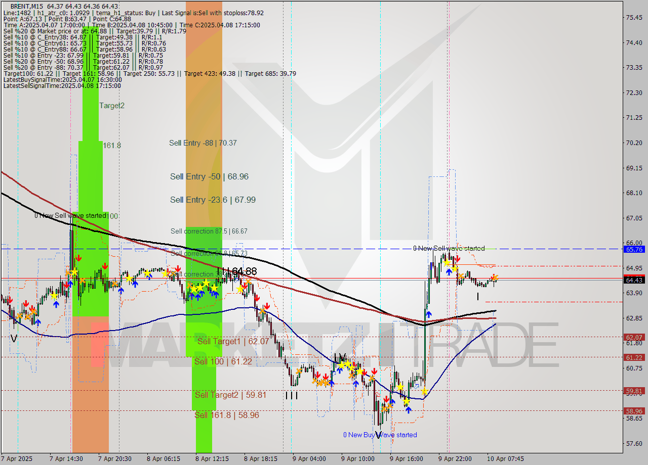 BRENT M15 Analysis BRENT M15 Signal