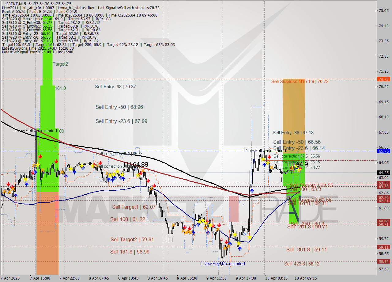BRENT M15 Analysis BRENT M15 Signal