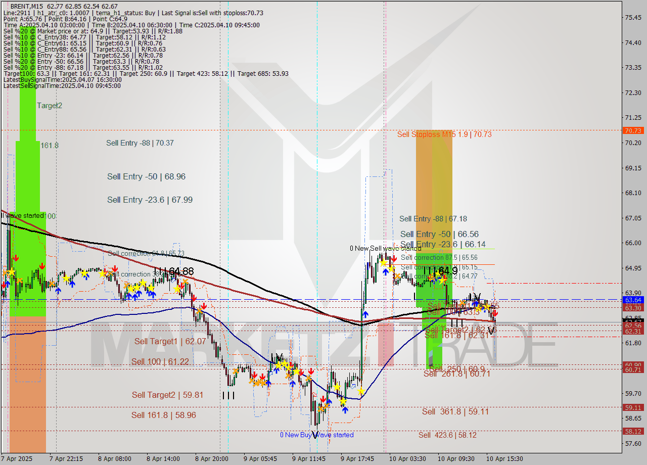BRENT M15 Analysis BRENT M15 Signal