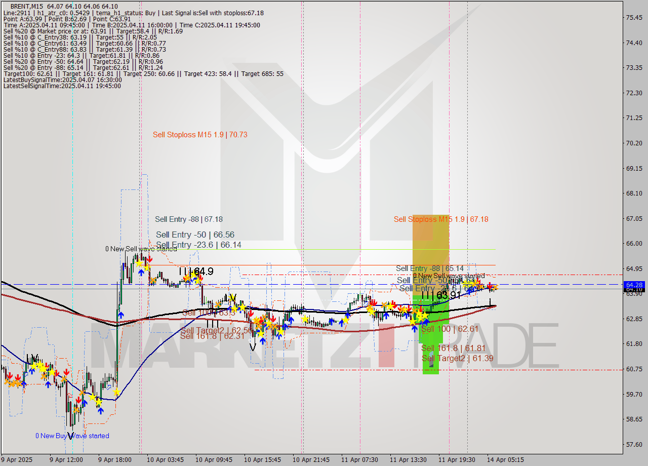 BRENT M15 Analysis BRENT M15 Signal