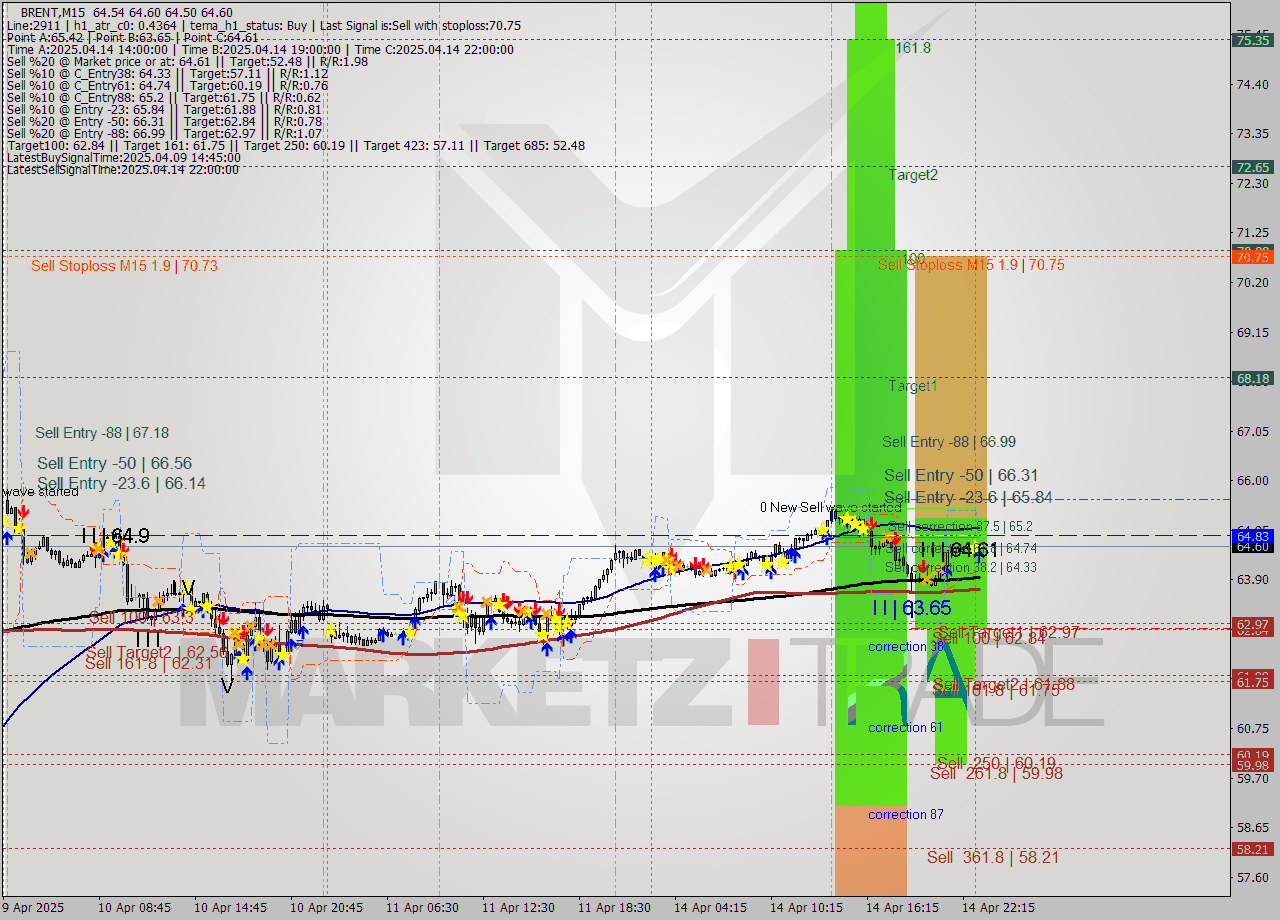 BRENT M15 Analysis BRENT M15 Signal