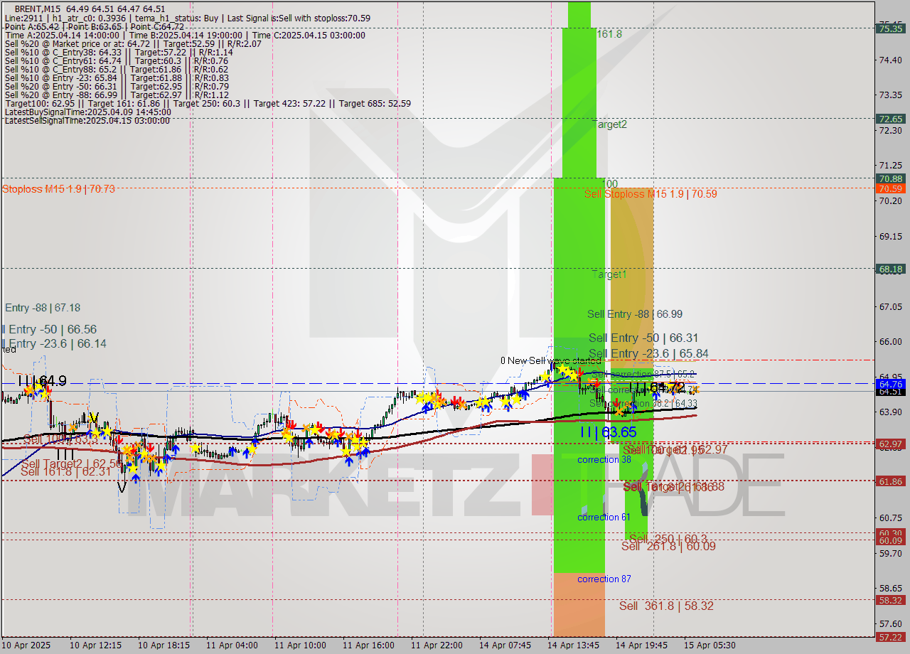 BRENT M15 Analysis BRENT M15 Signal