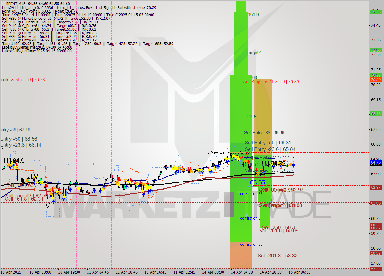 BRENT M15 Analysis BRENT M15 Signal