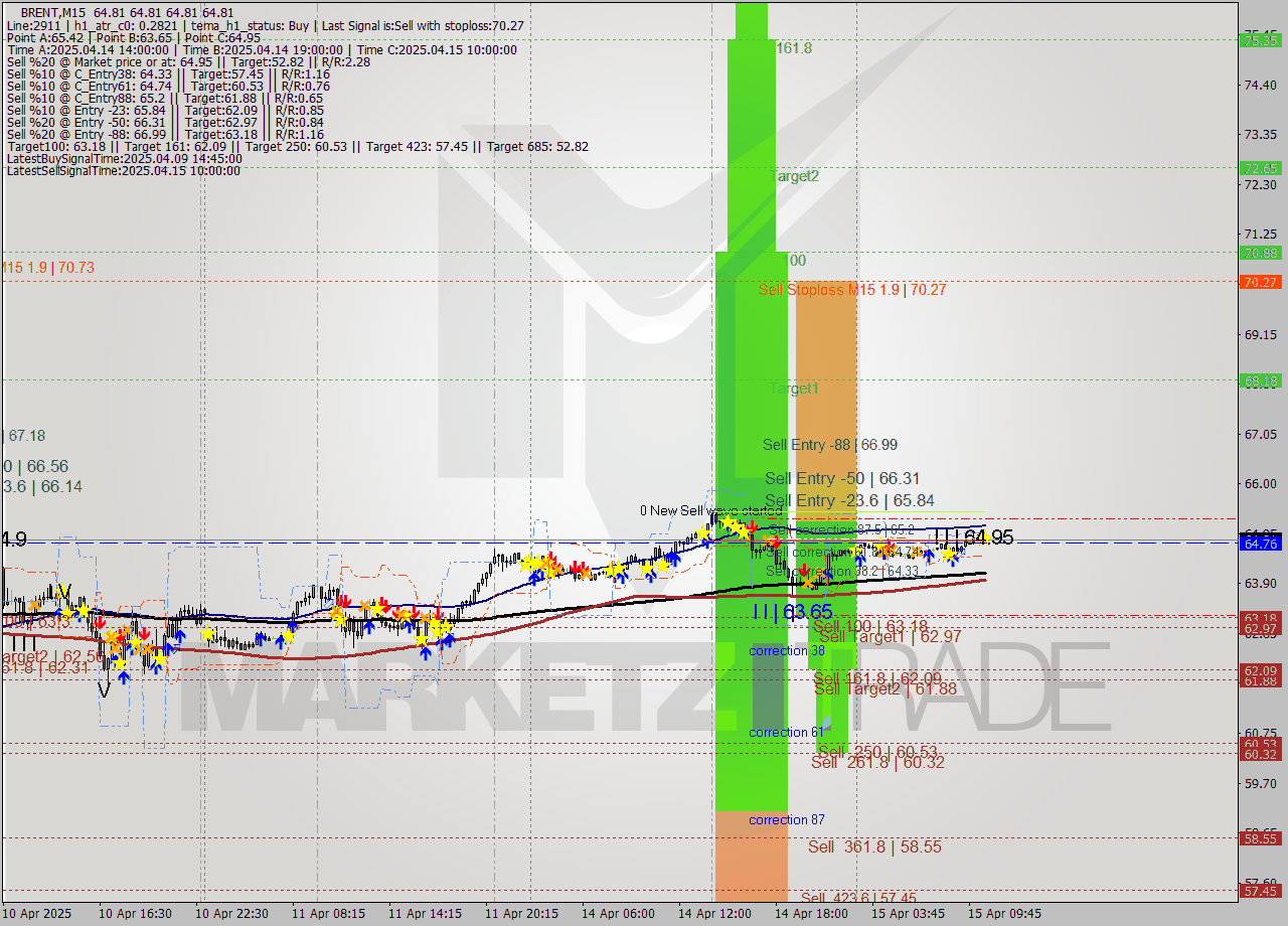 BRENT M15 Analysis BRENT M15 Signal