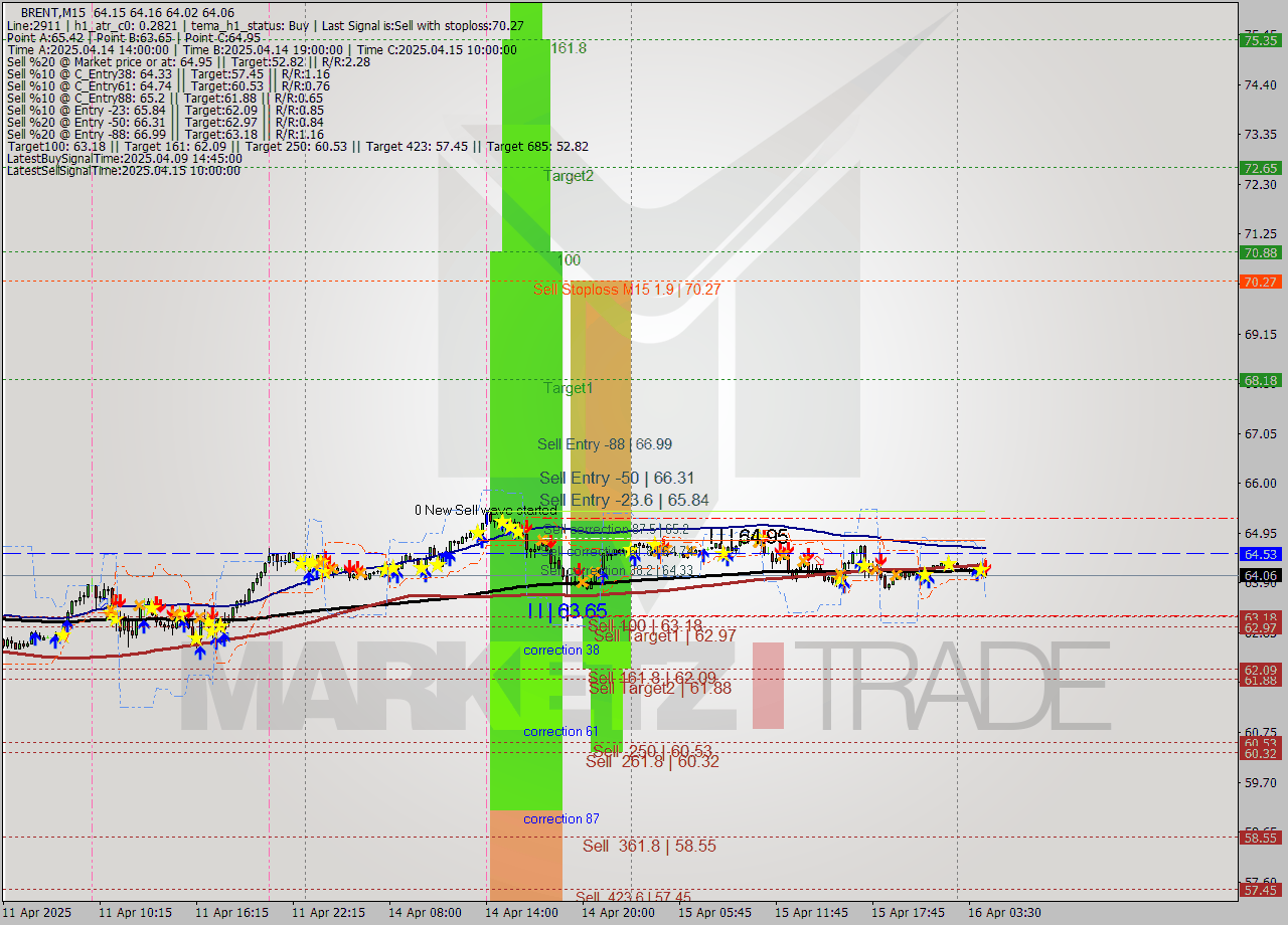 BRENT M15 Analysis BRENT M15 Signal