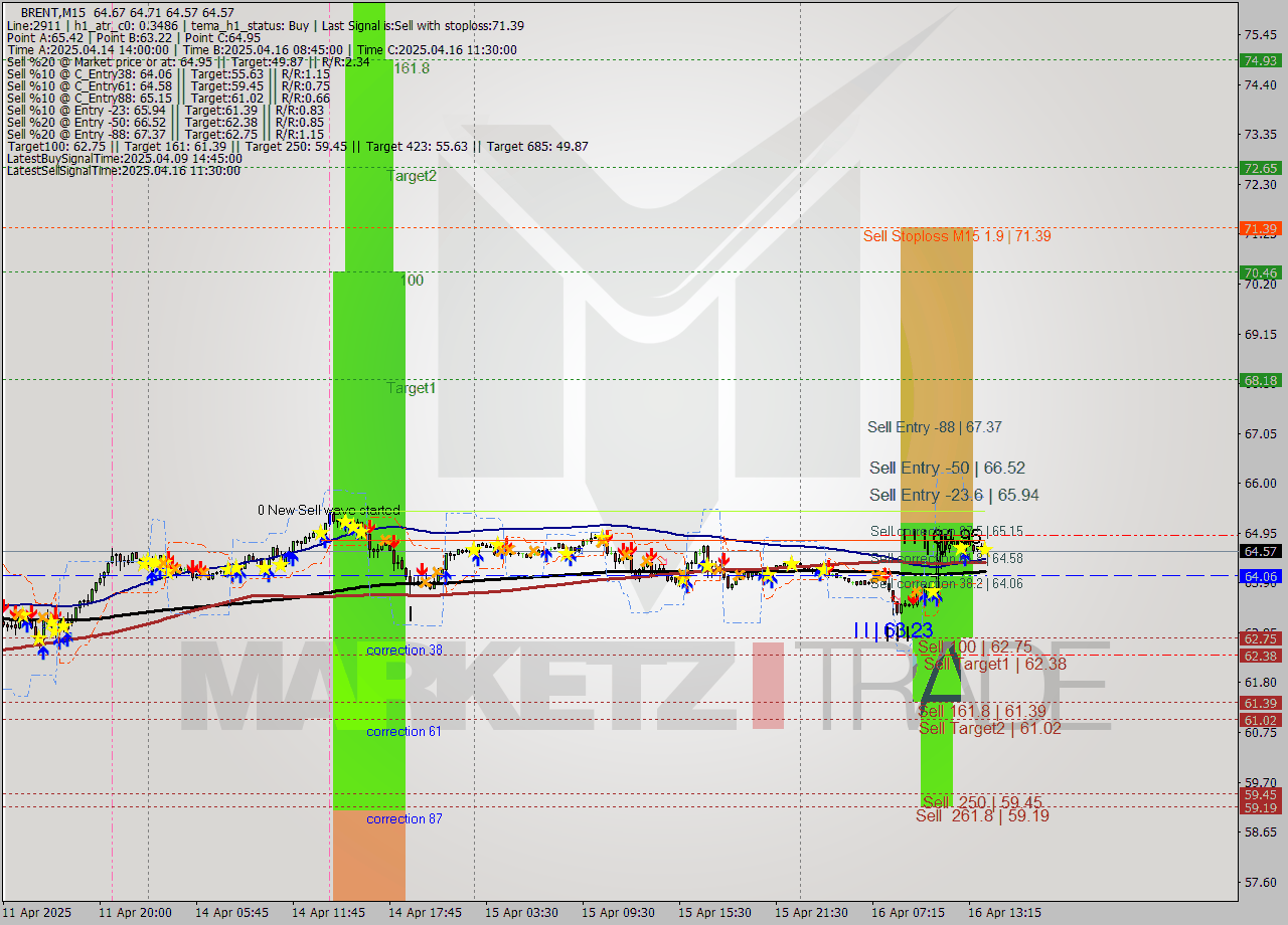 BRENT M15 Analysis BRENT M15 Signal