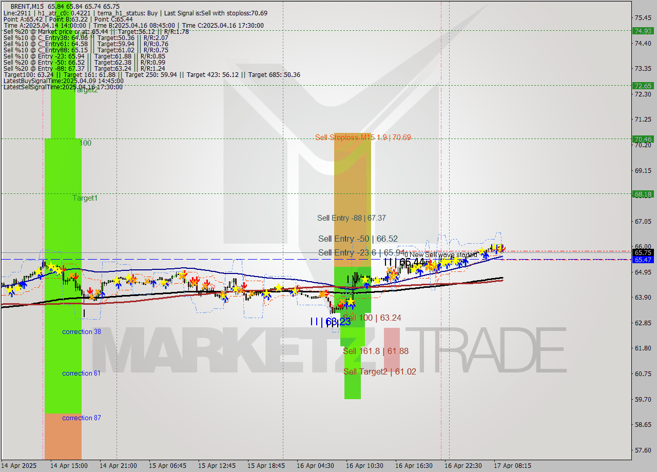 BRENT M15 Analysis BRENT M15 Signal