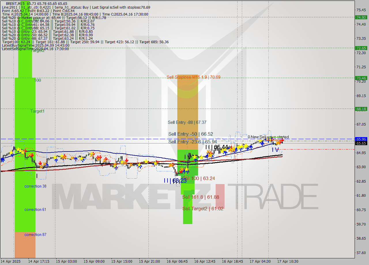 BRENT M15 Analysis BRENT M15 Signal