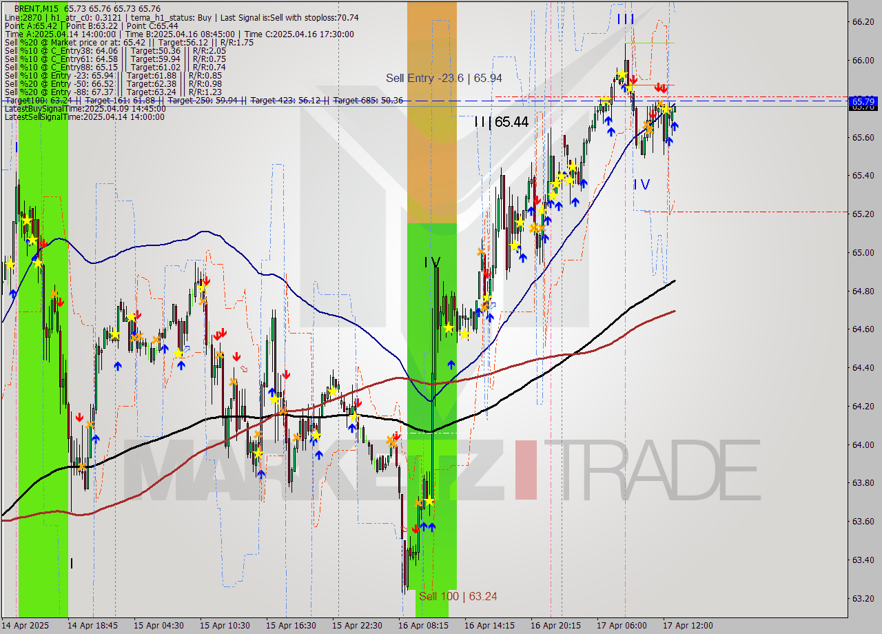 BRENT M15 Analysis BRENT M15 Signal
