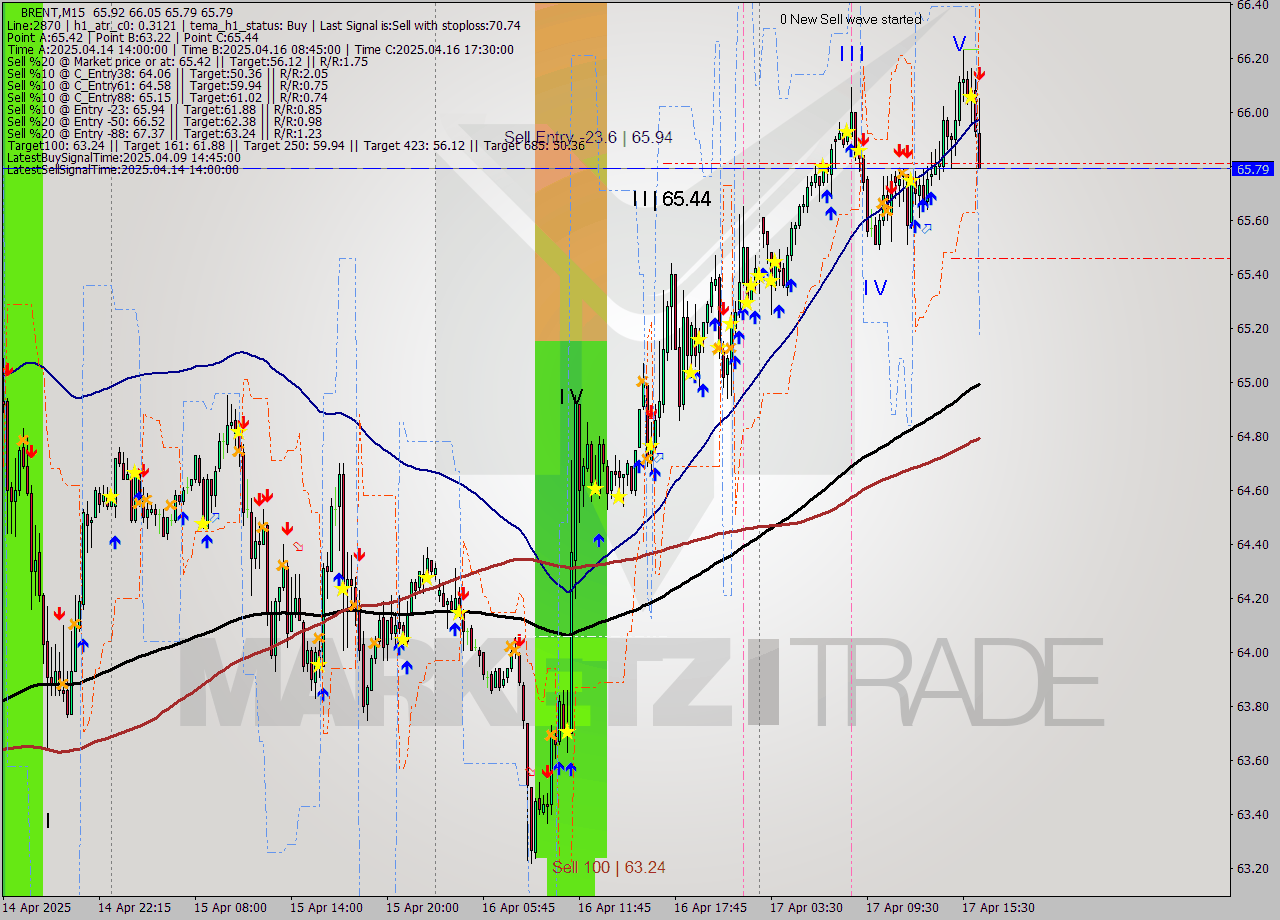 BRENT M15 Analysis BRENT M15 Signal