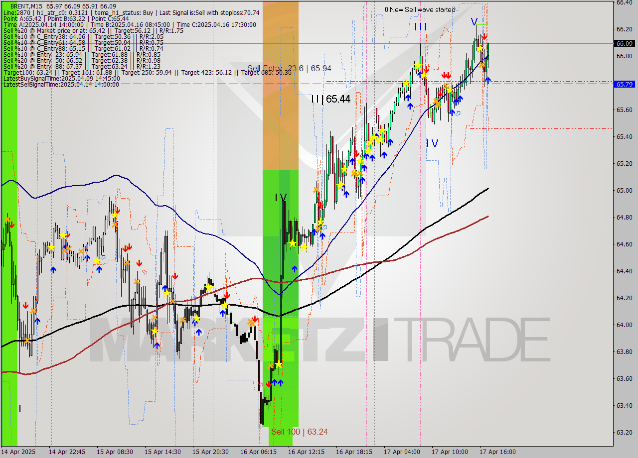 BRENT M15 Analysis BRENT M15 Signal