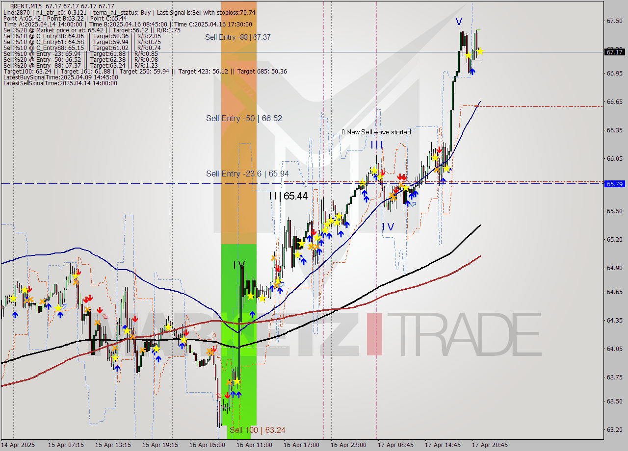 BRENT M15 Analysis BRENT M15 Signal