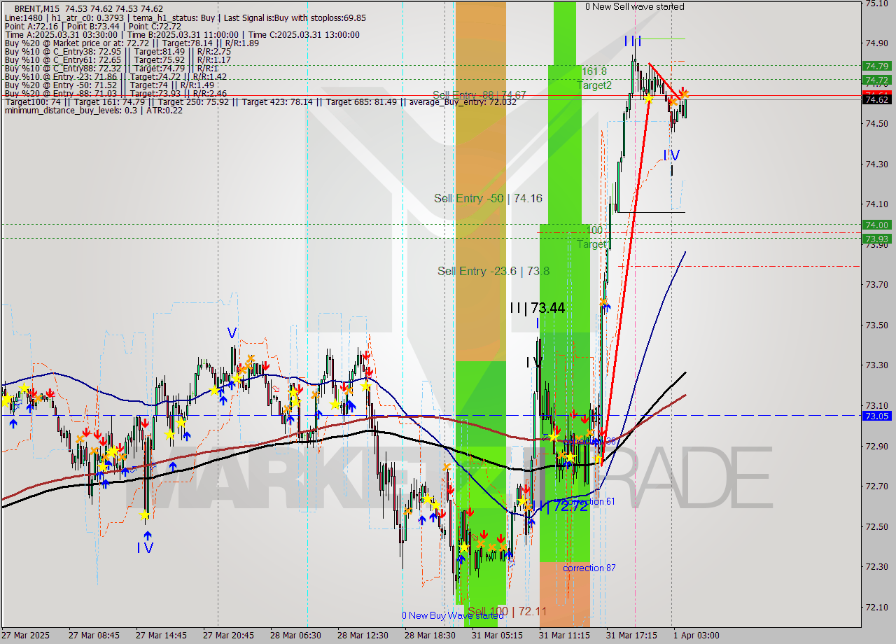 BRENT M15 Analysis BRENT M15 Signal
